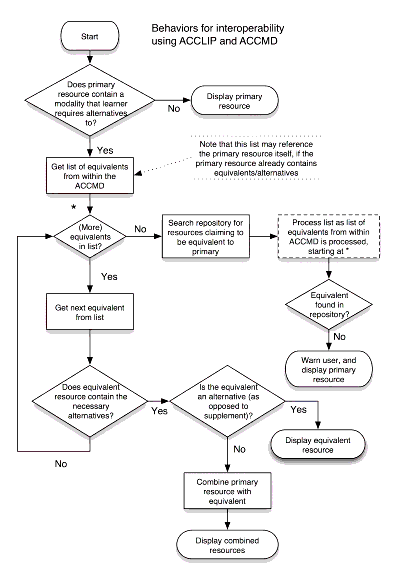 Flowchart of behaviors for interoperability using ACCLIP and ACCMD.