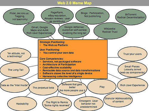 meme-map of Web 2.0