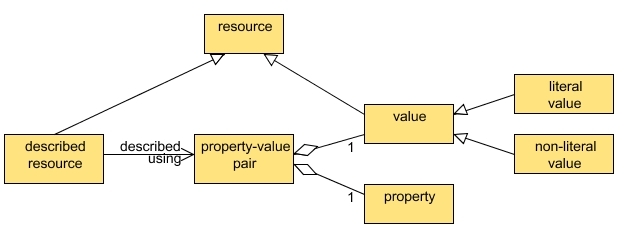 DC resource model