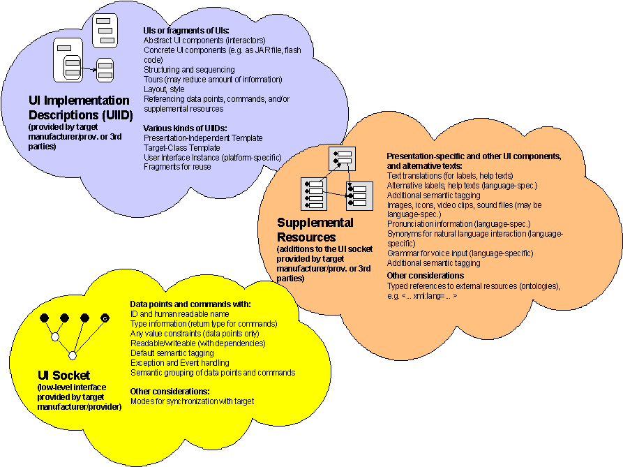 URC Architecture Overview