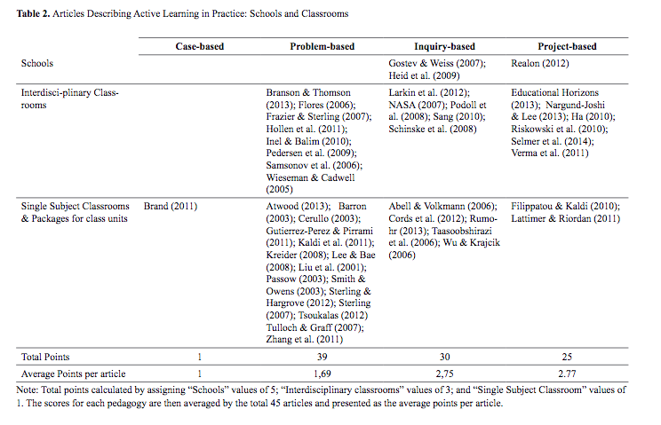 Table 2 practical